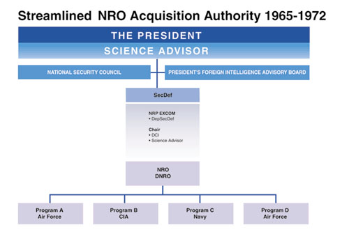 Graphic: Streamlined NRO Acquisition Authority 1965-72