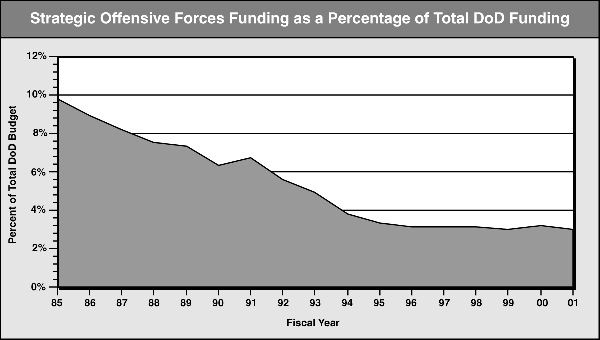 Percentage of Total DoD
Funding