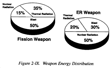 Weapon Energy Distribution