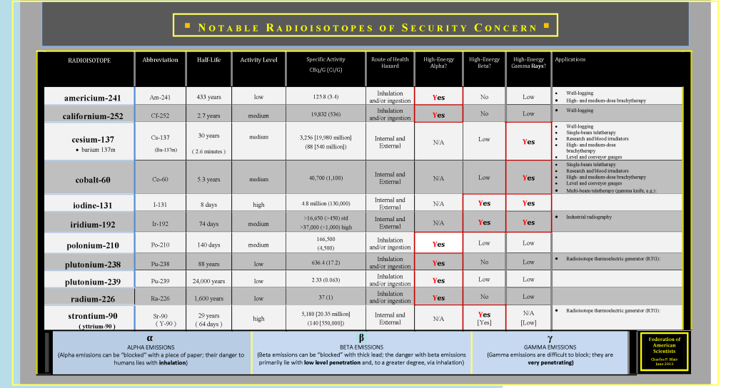 Notable-Radioisotpoes-of-Security-Concern-