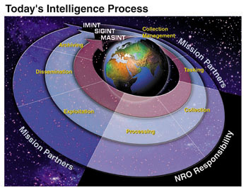 Graphic: Today's Intelligence Process